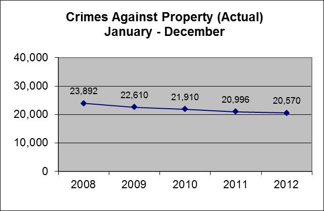 CRIMES AGAINST PROPERTY FIVE YEAR TREND JANUARY DECEMBER (2008 2012) Year 1 Year 5 Year Rate Comparison Comparison Rate per 1 Year 5 Year 2008 23,892 688 3.0-3,404-12.5 2,362.36 0.1-23.