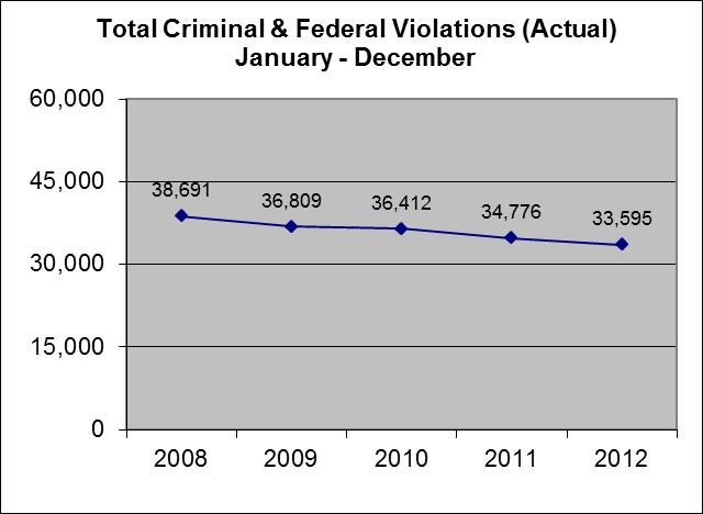 TOTAL CRIMINAL & FEDERAL VIOLATIONS (EXCL. TRAFFIC) FIVE YEAR TREND JANUARY DECEMBER (2008 2012) Year 1 Year 5 Year Rate Comparison Comparison Rate per 1 Year 5 Year 2008 38,691 1,266 3.4-5,155-11.