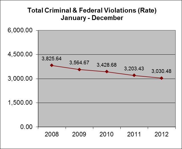 2 3,030.48-5.4-20.8 1 Year Comparison: As indicated above, 33,595 Criminal & Federal Statute violations were reported in 2012 compared to 34,776 during the corresponding period in 2011.