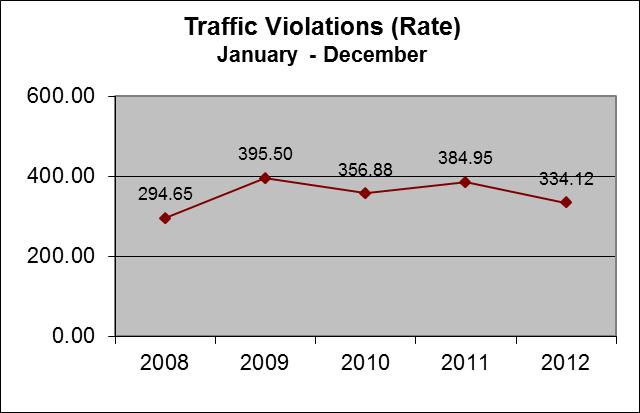 TRAFFIC VIOLATIONS FIVE YEAR TREND JANUARY DECEMBER (2008 2012) Year 1 Year 5 Year Rate Comparison Comparison Rate per 1 Year 5 Year 2008 2,980 285 10.6-320 -9.7 294.65 7.5-20.6 2009 4,084 1,104 37.