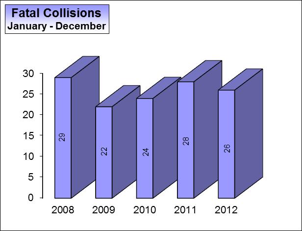 FATAL MOTOR VEHICLE COLLISIONS JANUARY DECEMBER (2011 2012) 2011 2012 2011/12 in in Rates Fatal Collisions