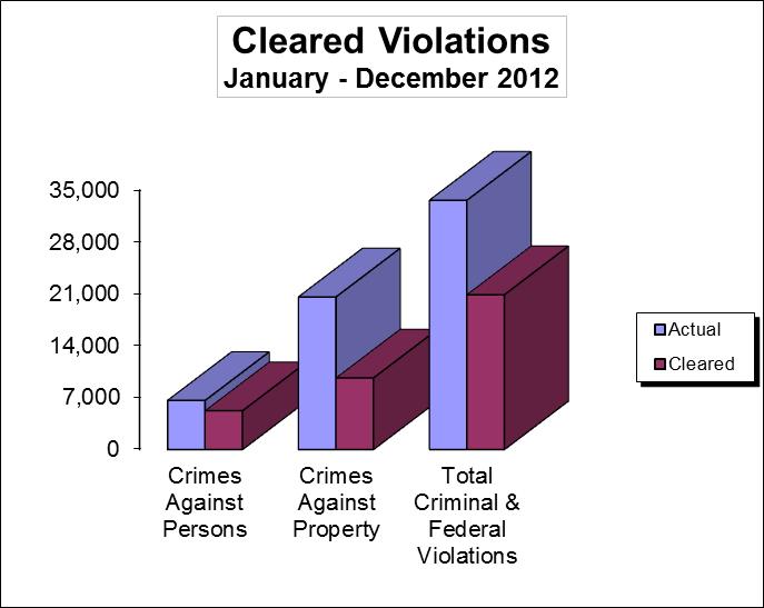 CLEARANCE RATE JANUARY DECEMBER (2011 2012) 2011 2012 2011/12 Total Total Crimes Against Persons 6,585 5,395 81.9 6,613 5,222 79.0-3.0 Crimes Against Property 20,996 9,173 43.7 20,570 9,643 46.9 3.
