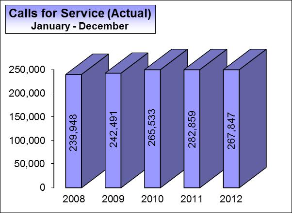 CALLS FOR SERVICE JANUARY DECEMBER (2011-2012) Year 1 Year 5 Year Rate Comparison Comparison Rate per 1 Year 5 Year 2008 239,948 11,999 5.3-17,344-6.7 23,725.28 2.3-18.0 2009 242,491 2,543 1.1 463 0.