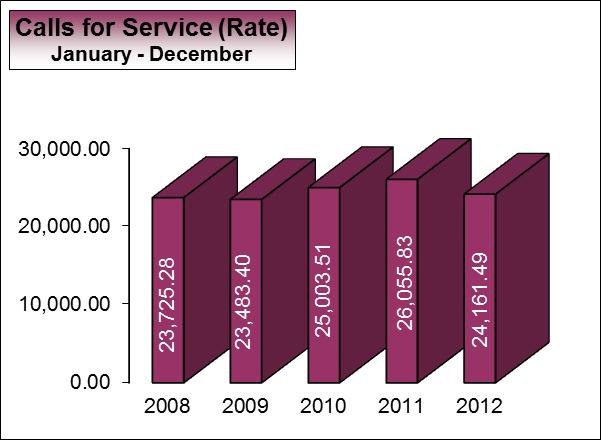 8 1 Year Comparison: As indicated above, 267,847 Calls for Service were received in 2012 compared to 282,859 during the corresponding period in 2011. This represents a decrease of 15,012 calls or 5.