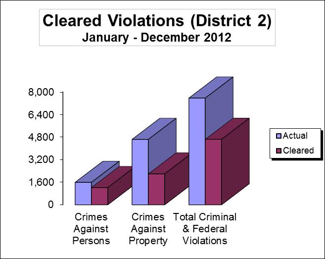 CLEARANCE RATE DISTRICT 2 JANUARY DECEMBER (2011 2012) 2011 2012 2011/12 Total Total Crimes Against Persons 1,383 1,150 83.2 1,593 1,225 76.9-6.3 Crimes Against Property 4,504 2,035 45.