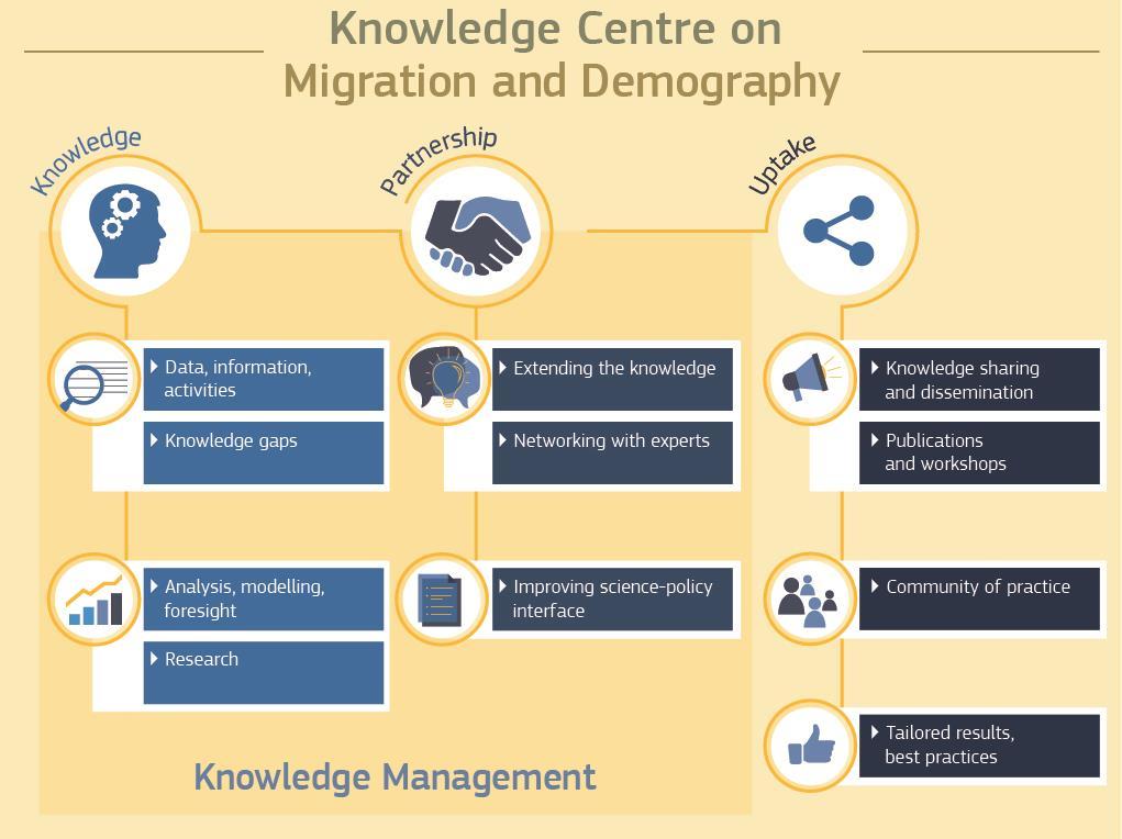 KCMD in a nutshell The European Commission s Knowledge Centre on Migration and Demography (KCMD) aims to enhance the EU s capability in better managing opportunities and challenges stemming from