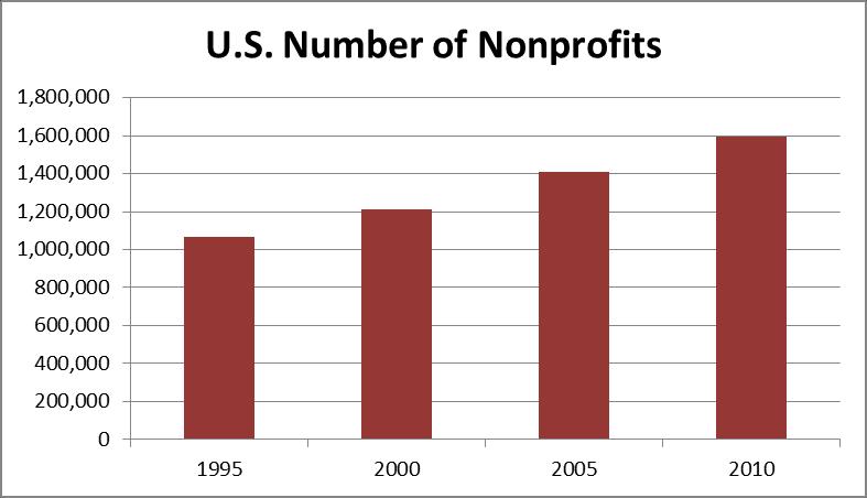 Social Life is Not Dying Nonprofit Growth: 1995-2010 1995-2000 13.