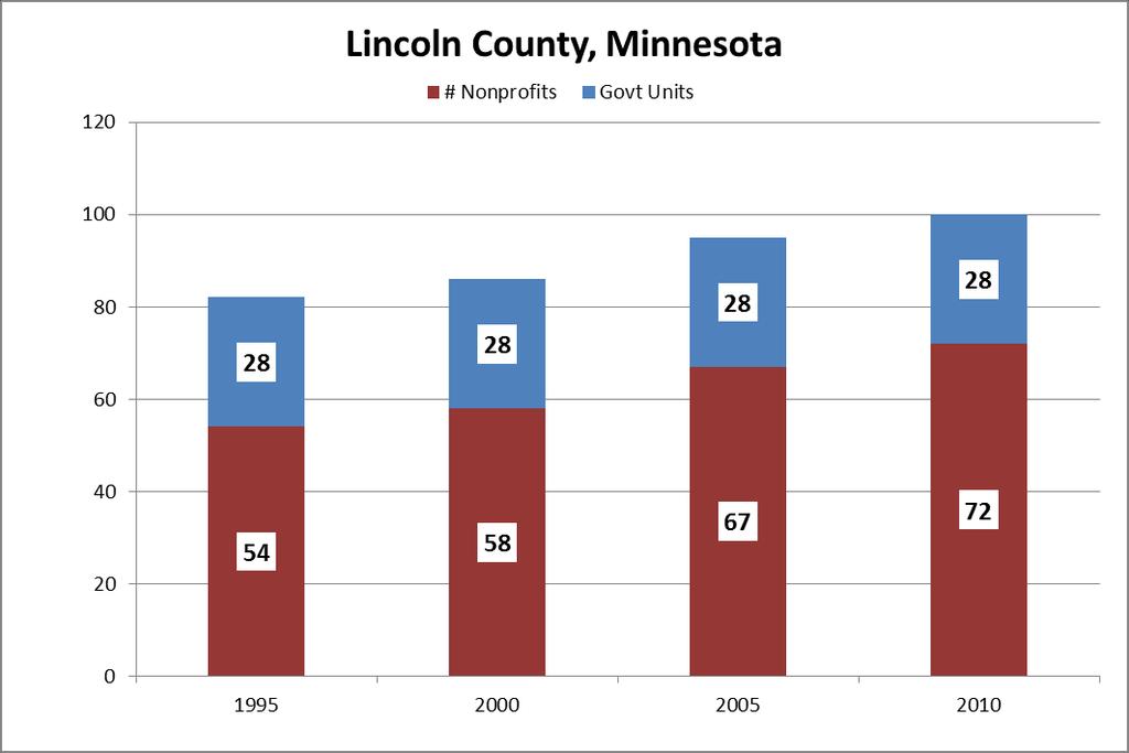 2000-2010 Population Nonprofits Gov't Units Lincoln