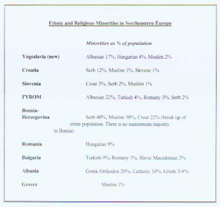 Table 1. Ethnic and Religious Minorities in Southeastern Europe Military Balance. (From National Institute for Strategic Studies.