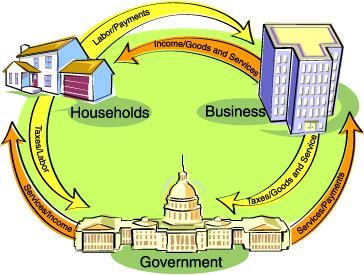 Economic Flow/Circular Flow Individuals: (households)-we own resources used in production, sell the resources & use the income ($) to