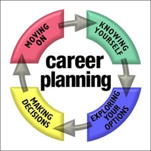 economy) Career Planning: starts with self-assessment Career Planning SOL CE.14 Financial Planning: What do employers want?