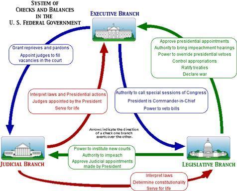 Executive Branch Roles of the President Chief of State-ceremonial head of govt