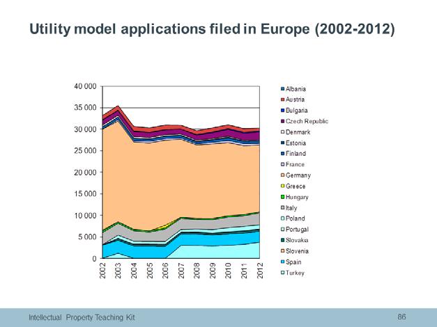 The filing statistics for the ten years from 2002 to 2012 show that utility models are used extensively in Germany, Turkey, Spain, Italy and the Czech Republic.