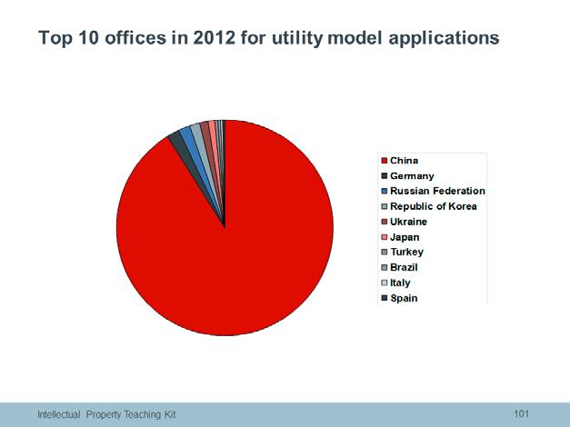 This chart shows that, in 2012, almost 90% of all utility model filings worldwide occurred in the People s Republic of China, which has seen an enormous increase