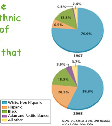 How does the racial and ethnic composition of America now