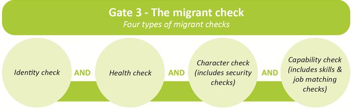 GATE THREE: THE MIGRANT GATE The migrant gate which will require migrants to pass identity, health, character and capability checks (including skills and job matching) is proposed to remain largely