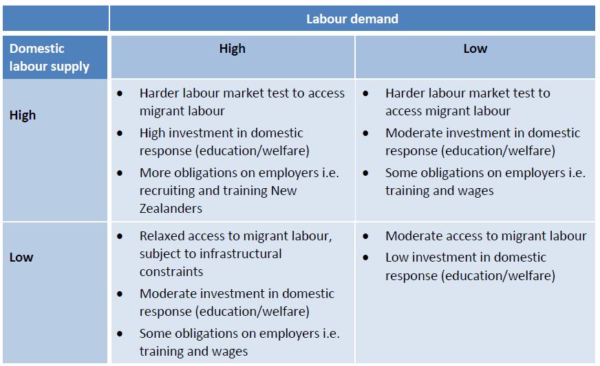 LABOUR MARKET INDICATORS TO INFORM THE LABOUR MARKET TEST AND GOVERNMENT RESPONSE As part of the proposal for a regionalised labour market test, it is proposed that a set of labour market indicators