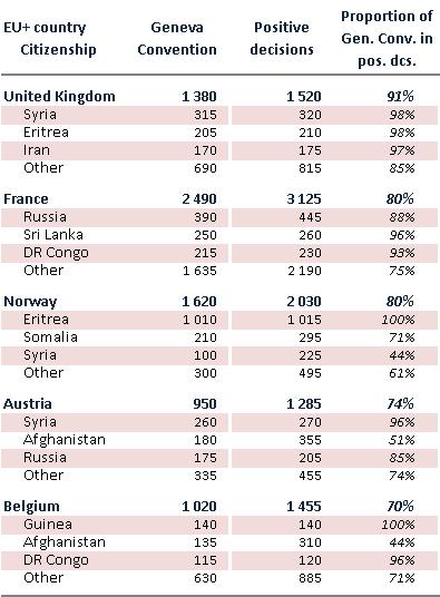 EASO QUARTERLY REPORT Q4 2013 15 Table 1: Positive decisions issued in selected EU+ countries, using the Geneva Convention, by country of origin of asylum applicants; Subsidiary protection The