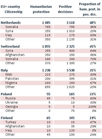 EASO QUARTERLY REPORT Q4 2013 17 Table 3: Positive decisions issued in selected EU+ countries,