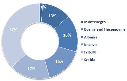 EASO QUARTERLY REPORT Q4 2013 26 Following these developments and in comparison with Q3 2013, the proportion of Serbs and Albanians in the WB flow increased by 4 percentage points, while Kosovars