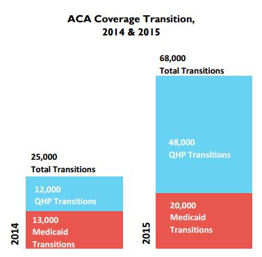 Affordable Care Act Implementation ADAPs have supported public and private insurance enrollment for nearly 68,000 clients 48,000 enrolled in a Qualified