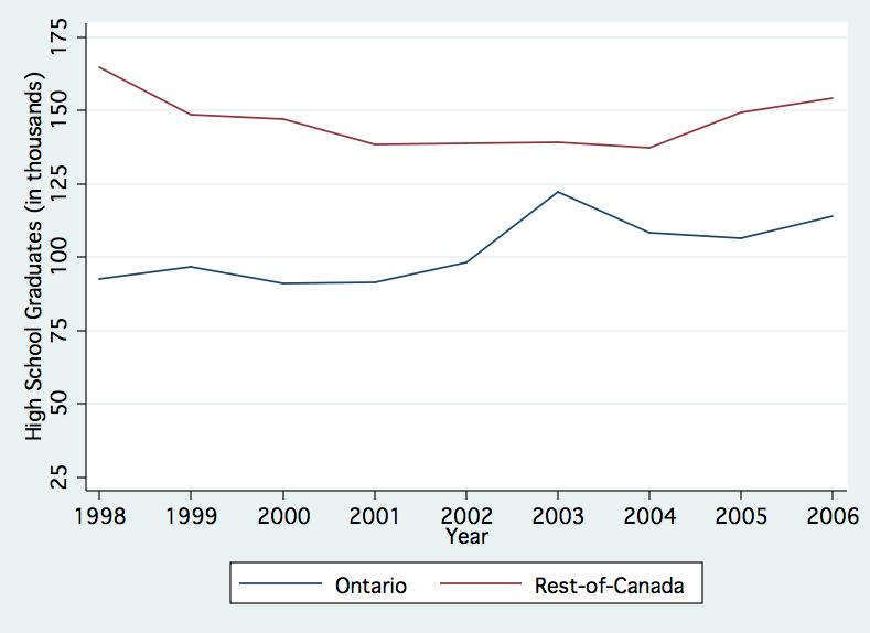 Figure 1: Number of New High School Graduates per Year 3.1 Census Master Files The main findings of this paper are based on the Canadian Census master files.