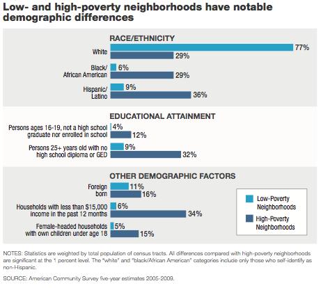 Demographics in High and Low-Poverty Neighborhoods