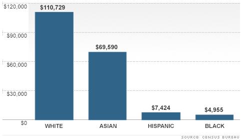 Racialized Wealth Gap (2012) http://money.cnn.