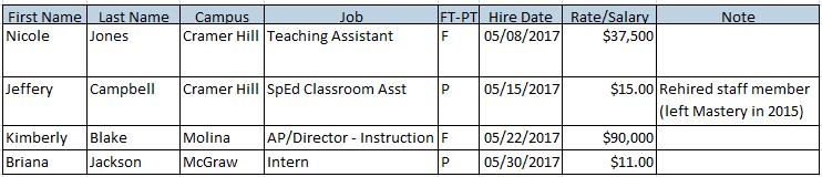 We report the following terminations from Mastery Schools of Camden between May 6, 2017 and June 9, 2017 presented below.