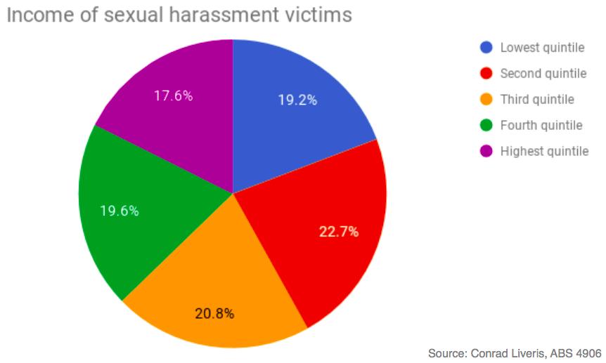 What caps exist on sexual harassment?