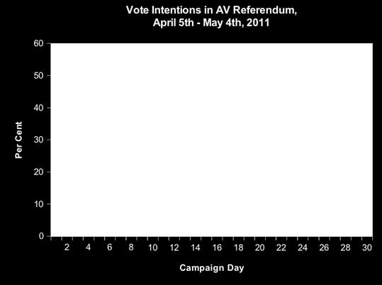 Figure 7.1. Voting Intentions in Referendum. Source: British Election Study 2012.