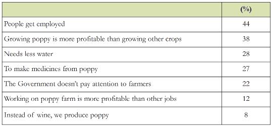 Table 1: Local justification for poppy cultivation (2008) Source: The Asia Foundation, Afghanistan in 2008: A Survey of the Afghan People Table 3.4, pp.