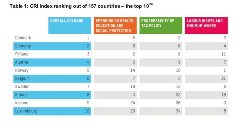 Denmark tops this year s CRI Index with the highest score. The northern European country has some of the most progressive taxation policies in the world.
