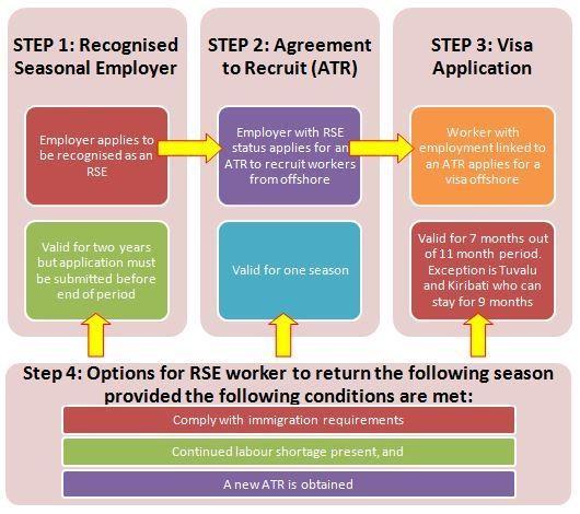 ( Figure 1Process of becoming an RSE employer