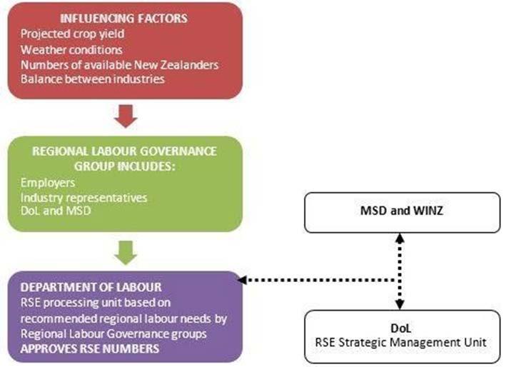 Figure 2 Regional Labour allocation process (Adapted from C. Bedford 20113, p158) Participants explained there was a fine judgement call made by agencies before the ATR was approved.