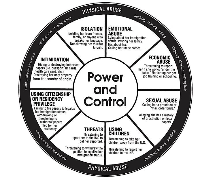 Immigration Power & Control Wheel From