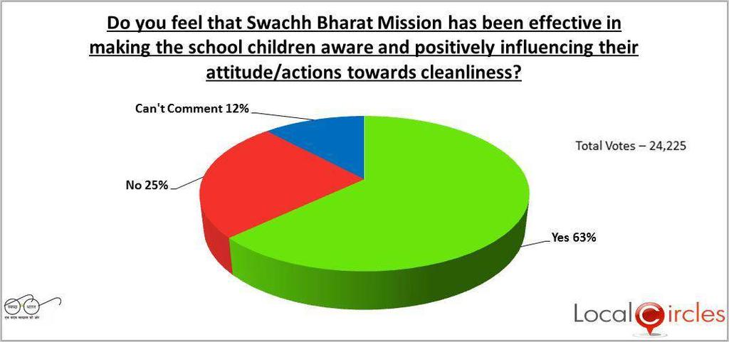 Swachh Bharat Poll # 1 Swachh Bharat Poll # 2