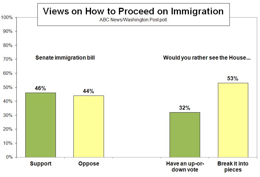 IMMIGRATION Among prominent initiatives, Americans divide essentially evenly, 46-44 percent, on the Obama-supported, Senate-passed immigration reform law, with strong critics well outnumbering strong
