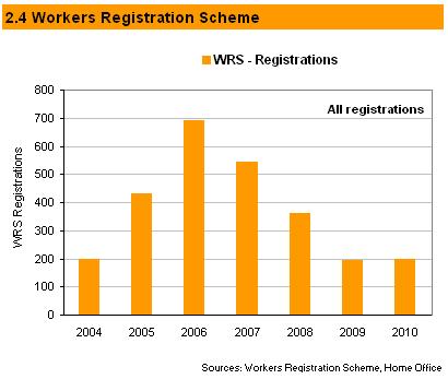 Chart J shows the total number of A8 workers registered onto the Workers Registration Scheme and also highlights this downward trend.