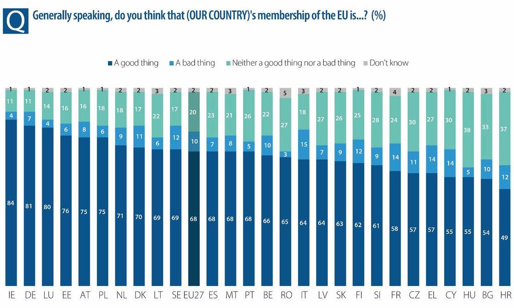 Continued rise of support for EU Membership -