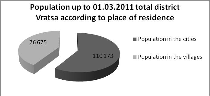 District: Vratsa Population up to 31.12.