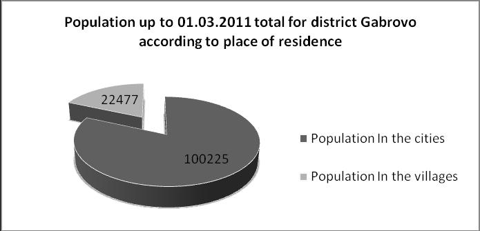 District: Gabrovo Population up to 01.03.