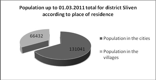 District: Sliven Population up to 01.03.