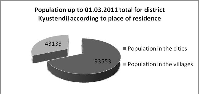 District: Kyustendil Population up to 01.03.