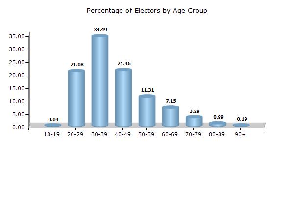 Electoral Features Electors by Age Group 2017 Age Group Total Male Female Other 18 19 178 (0.04) 102 (0.04) 76 (0.03) 0 (0) 20 29 104884 (21.08) 53949 (20.12) 50899 (22.2) 36 (36) 30 39 171616 (34.