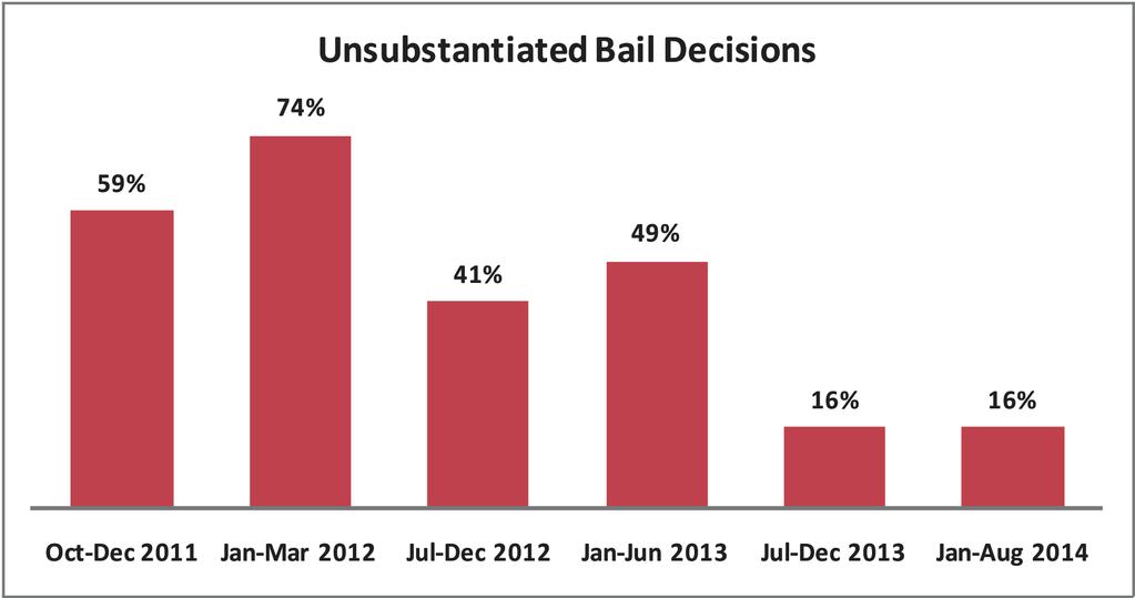 Chart N4 GYLA believes that bails are unfounded in cases in which: The decision to grant motion of the prosecution for a bail was granted by judges without any proper substantiation based on charges,