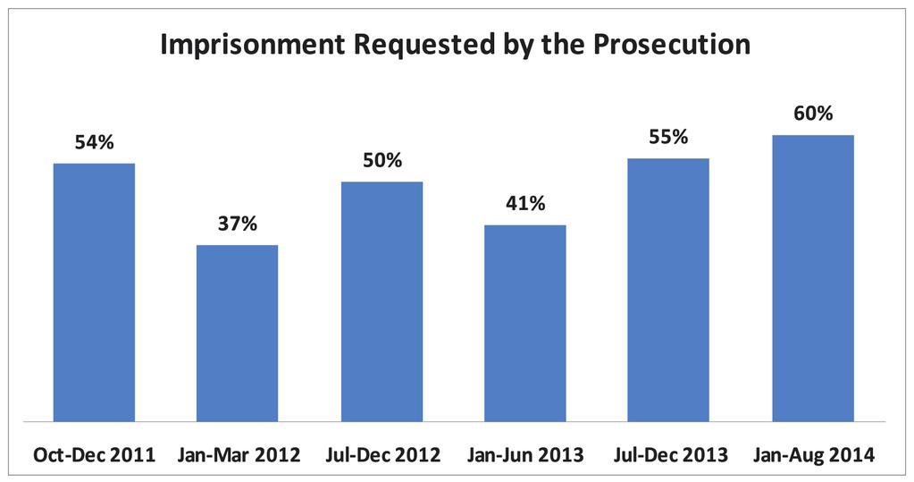 Chart N5 Chart N6 Of the 121 imprisonment decisions during this monitoring period, GYLA considered only nine (7%)