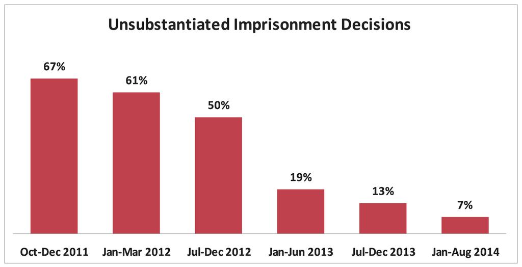 Chart N7 An Example of the Unsubstantiated Imprisonment The person was charged with resisting the police officer, which is a less severe crime.