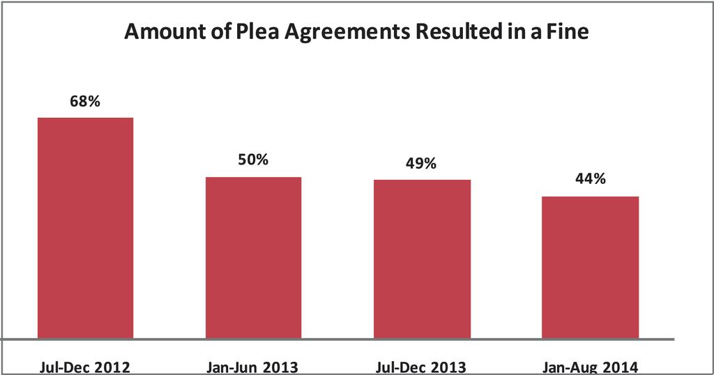Chart N8 As for the amount of fines per agreement, the amount of fines increased again, despite the last periods