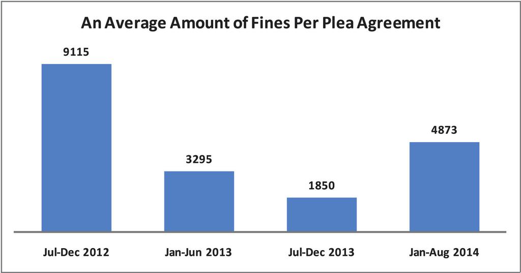 During the current monitoring period, 59 plea agreements resulted in a total of GEL 287,000 in fines (an average of
